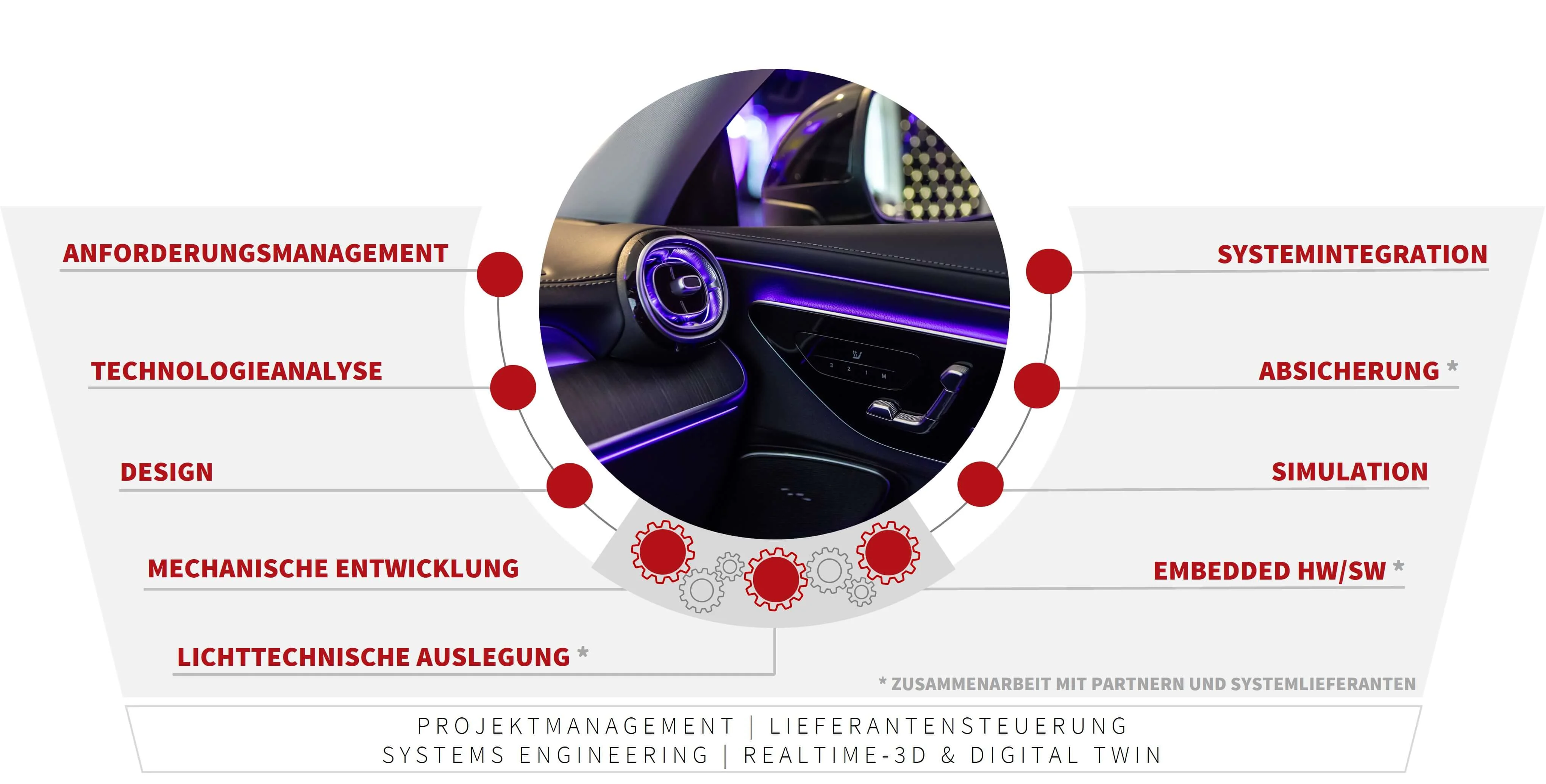 Ganzheitliche Lichtentwicklung bei csi